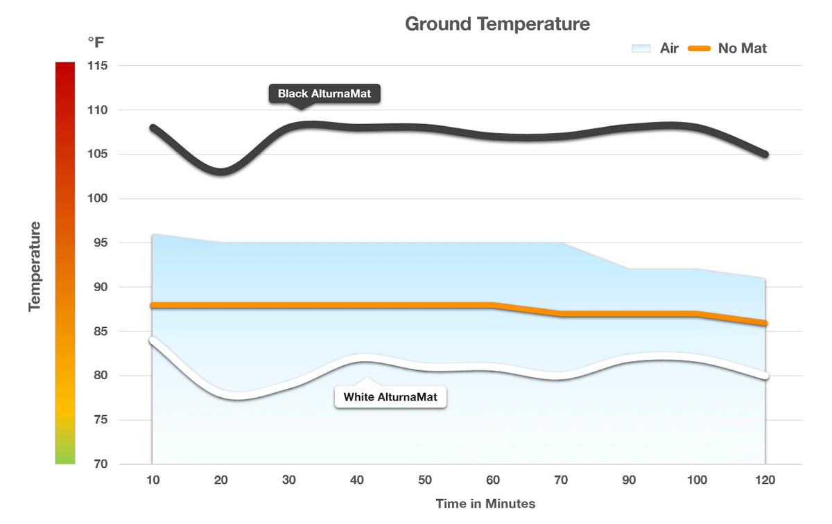 Heat performance differences with white or black AlturnMAT