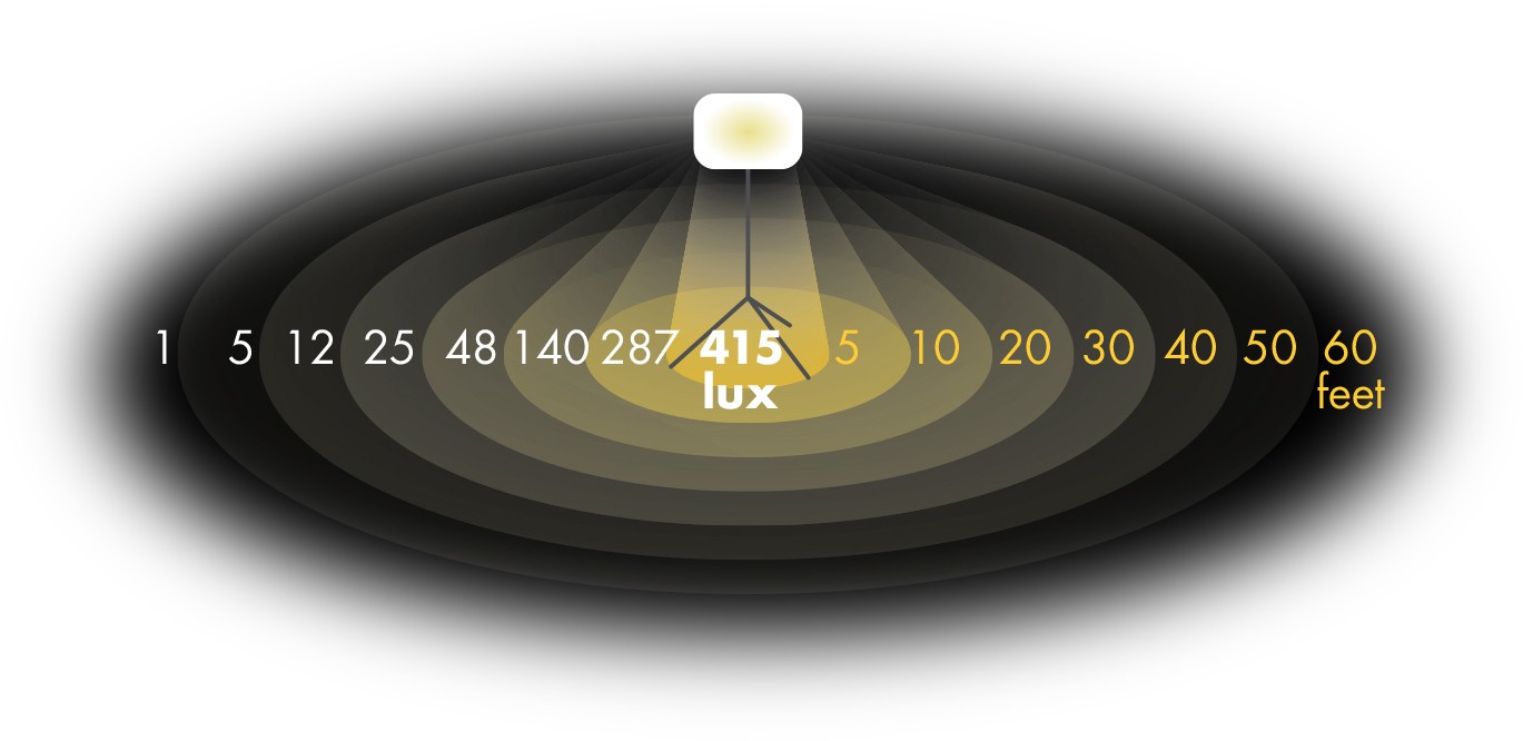 SeeDevils's 150 Watt LED Balloon Light Kit Polar Diagram